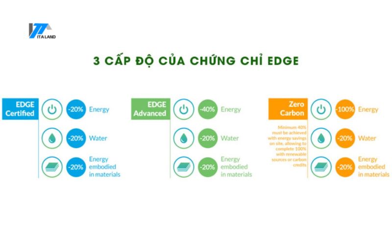 3 cấp độ của chứng chỉ EDGE