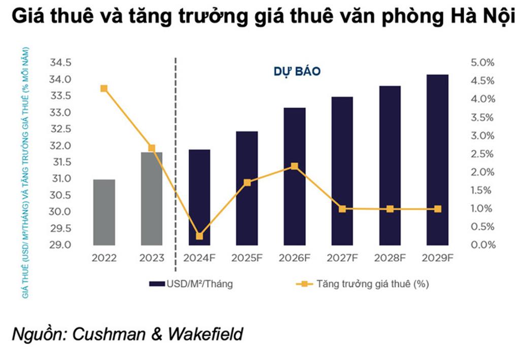 Giá thuê và tăng trưởng giá thuê văn phòng tại Hà Nội