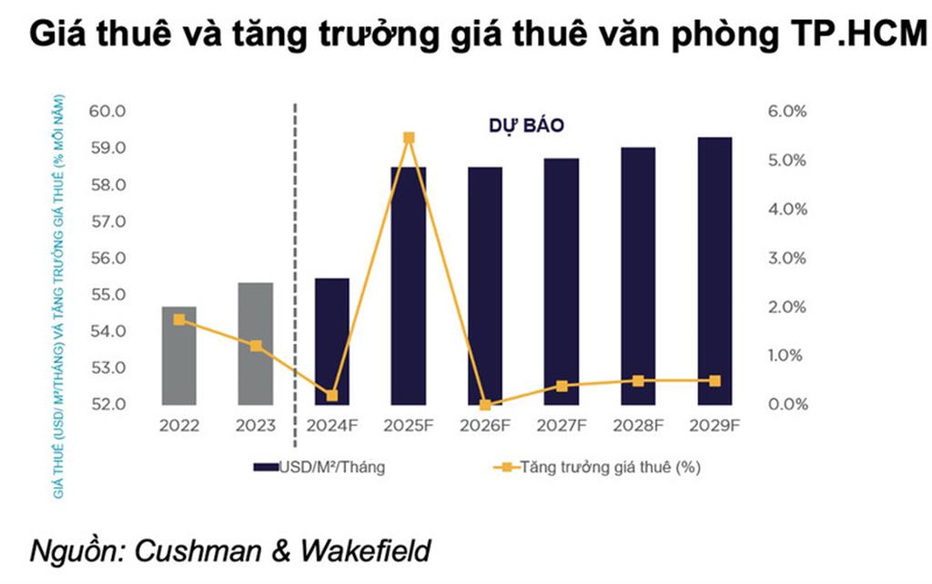 Giá thuê và tăng trưởng giá thuê văn phòng tại TP.HCM